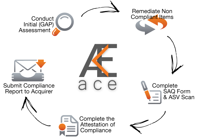 A.C.E Compliance Process